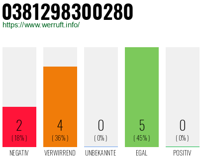 Rufnummer 0381298300280 Telefonnummer 0381298300280