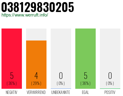 Rufnummer 038129830205 Telefonnummer 038129830205
