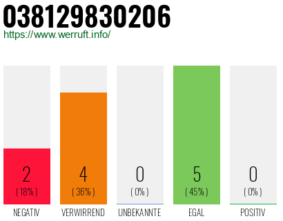 Rufnummer 038129830206 Telefonnummer 038129830206