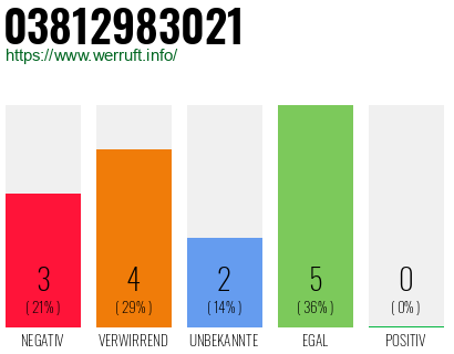 Rufnummer 03812983021 Telefonnummer 03812983021