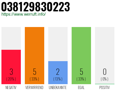 Rufnummer 038129830223 Telefonnummer 038129830223