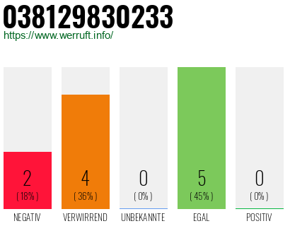 Rufnummer 038129830233 Telefonnummer 038129830233