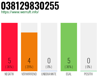 Rufnummer 038129830255 Telefonnummer 038129830255