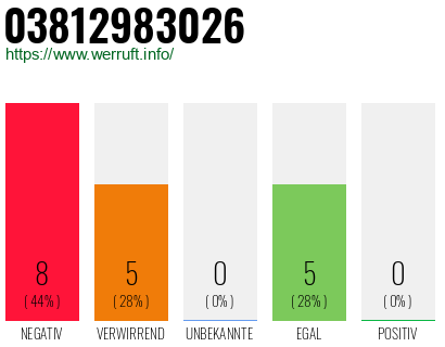 Rufnummer 03812983026 Telefonnummer 03812983026