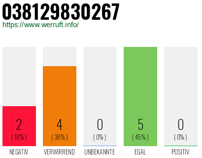 Rufnummer 038129830267 Telefonnummer 038129830267
