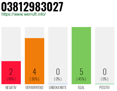 Rufnummer 03812983027 Telefonnummer 03812983027