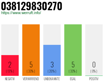 Rufnummer 038129830270 Telefonnummer 038129830270