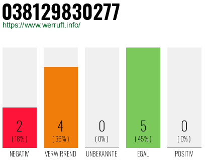 Rufnummer 038129830277 Telefonnummer 038129830277