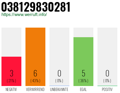 Rufnummer 038129830281 Telefonnummer 038129830281