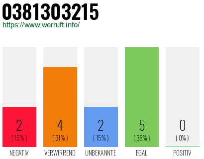 Rufnummer 0381303215 Telefonnummer 0381303215