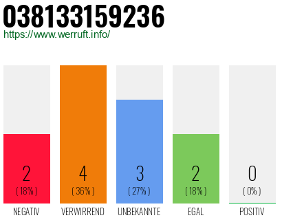 Rufnummer 038133159236 Telefonnummer 038133159236