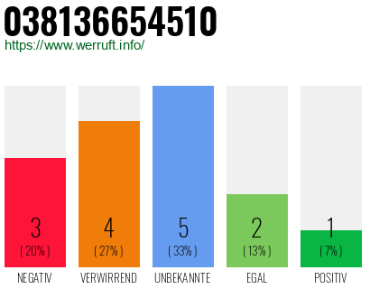 Rufnummer 038136654510 Telefonnummer 038136654510