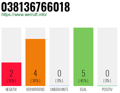Rufnummer 038136766018 Telefonnummer 038136766018