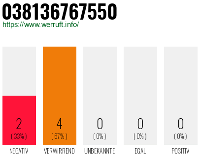 Rufnummer 038136767550 Telefonnummer 038136767550