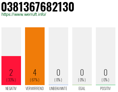 Rufnummer 0381367682130 Telefonnummer 0381367682130