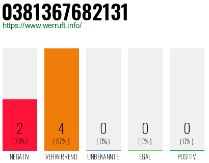 Rufnummer 0381367682131 Telefonnummer 0381367682131