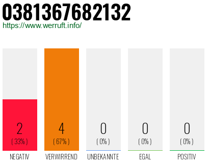 Rufnummer 0381367682132 Telefonnummer 0381367682132