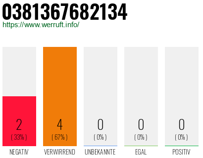 Rufnummer 0381367682134 Telefonnummer 0381367682134