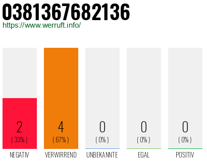 Rufnummer 0381367682136 Telefonnummer 0381367682136
