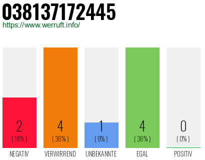 Rufnummer 038137172445 Telefonnummer 038137172445