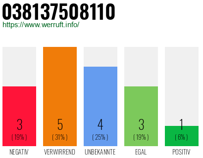 Rufnummer 038137508110 Telefonnummer 038137508110