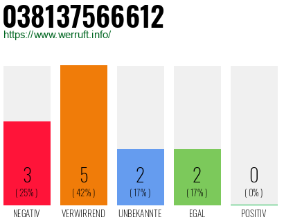 Rufnummer 038137566612 Telefonnummer 038137566612