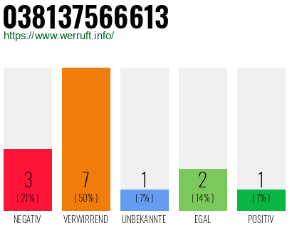 Rufnummer 038137566613 Telefonnummer 038137566613