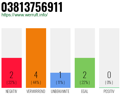 Rufnummer 03813756911 Telefonnummer 03813756911