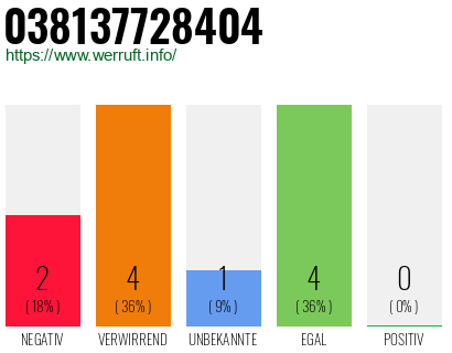 Rufnummer 038137728404 Telefonnummer 038137728404