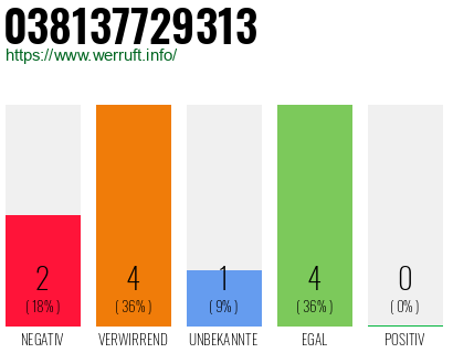 Rufnummer 038137729313 Telefonnummer 038137729313