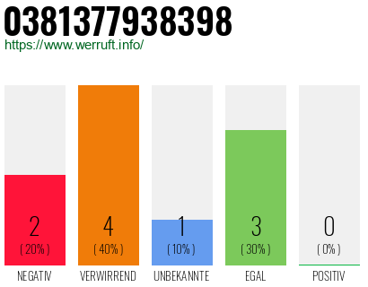 Rufnummer 0381377938398 Telefonnummer 0381377938398