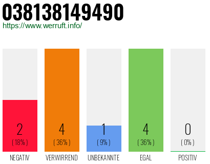 Rufnummer 038138149490 Telefonnummer 038138149490