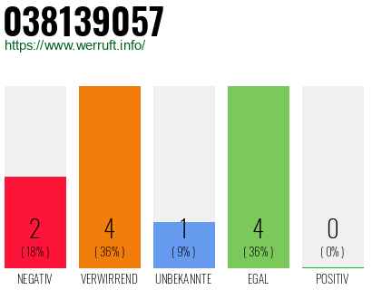 Rufnummer 038139057 Telefonnummer 038139057