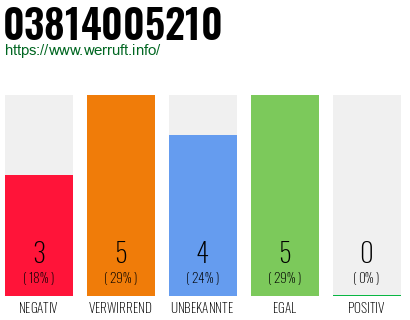 Rufnummer 03814005210 Telefonnummer 03814005210