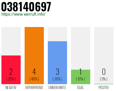 Rufnummer 038140697 Telefonnummer 038140697