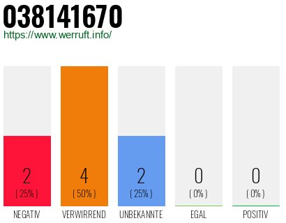 Rufnummer 038141670 Telefonnummer 038141670