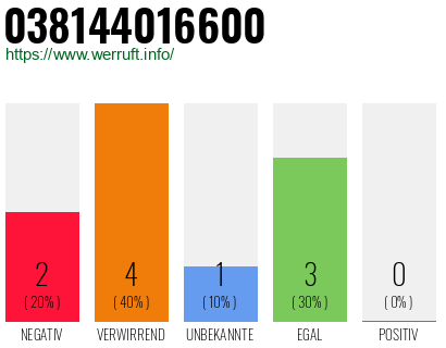 Rufnummer 038144016600 Telefonnummer 038144016600