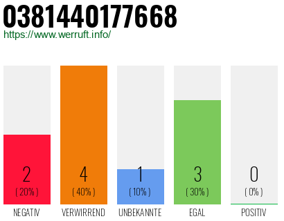 Telefonnummer 0381440177668