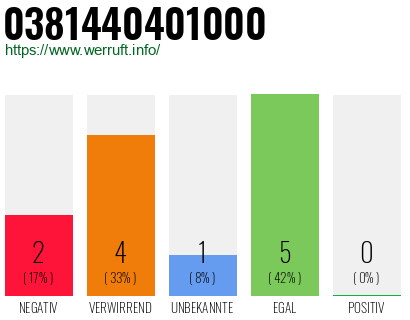 Rufnummer 0381440401000 Telefonnummer 0381440401000