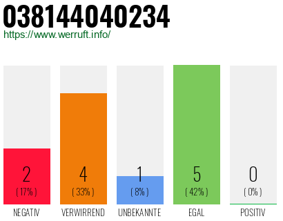 Rufnummer 038144040234 Telefonnummer 038144040234