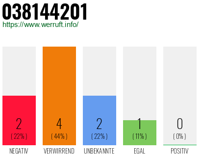Rufnummer 038144201 Telefonnummer 038144201