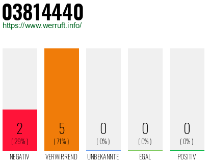 Rufnummer 03814440 Telefonnummer 03814440