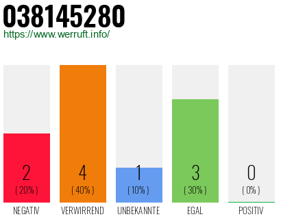 Rufnummer 038145280 Telefonnummer 038145280