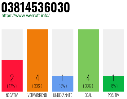 Rufnummer 03814536030 Telefonnummer 03814536030
