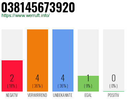 Rufnummer 038145673920 Telefonnummer 038145673920