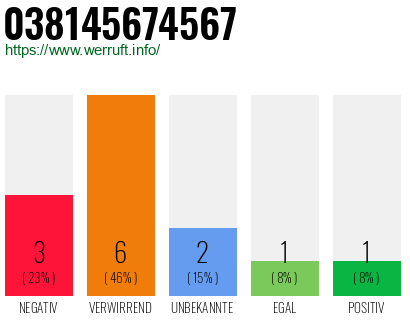 Rufnummer 038145674567 Telefonnummer 038145674567