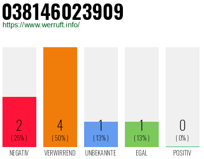 Rufnummer 038146023909 Telefonnummer 038146023909