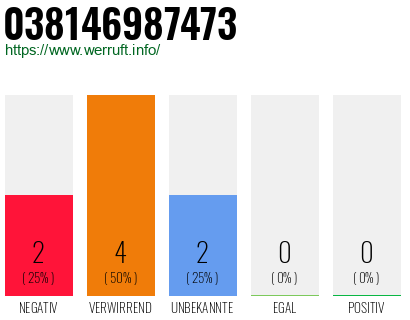 Rufnummer 038146987473 Telefonnummer 038146987473