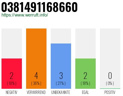 Rufnummer 0381491168660 Telefonnummer 0381491168660