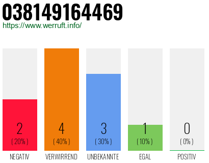 Rufnummer 038149164469 Telefonnummer 038149164469
